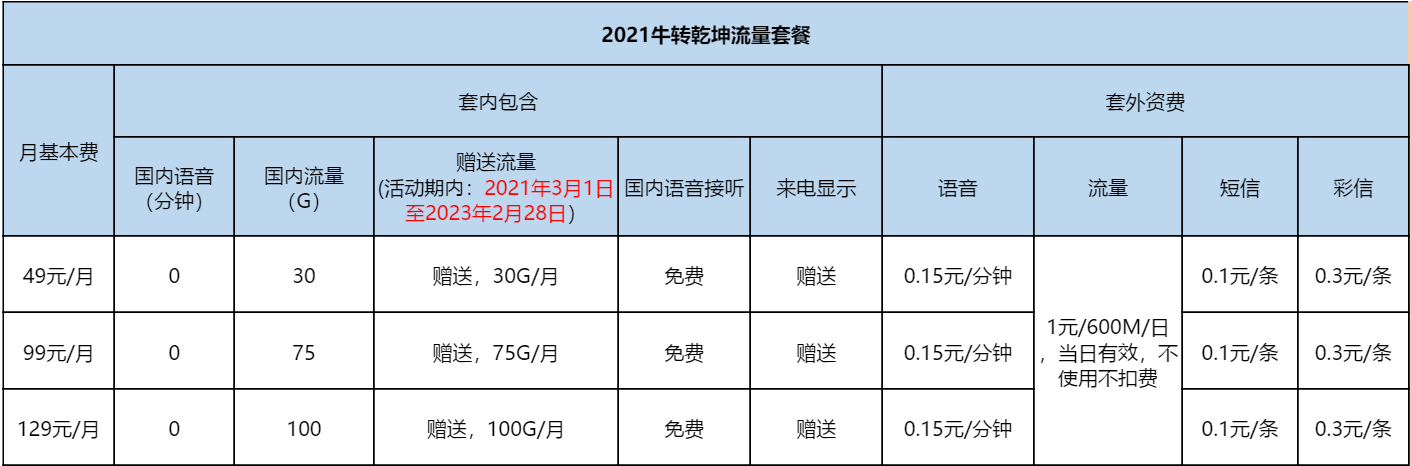 2021牛转乾坤流量套餐